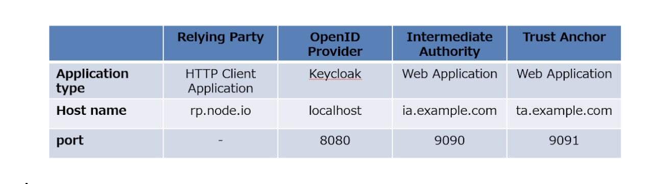 components of a PoC environment